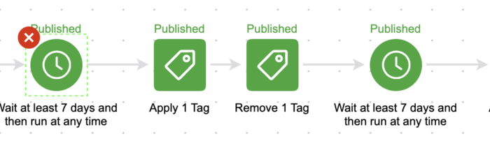 Infusionsoft Lead Scoring